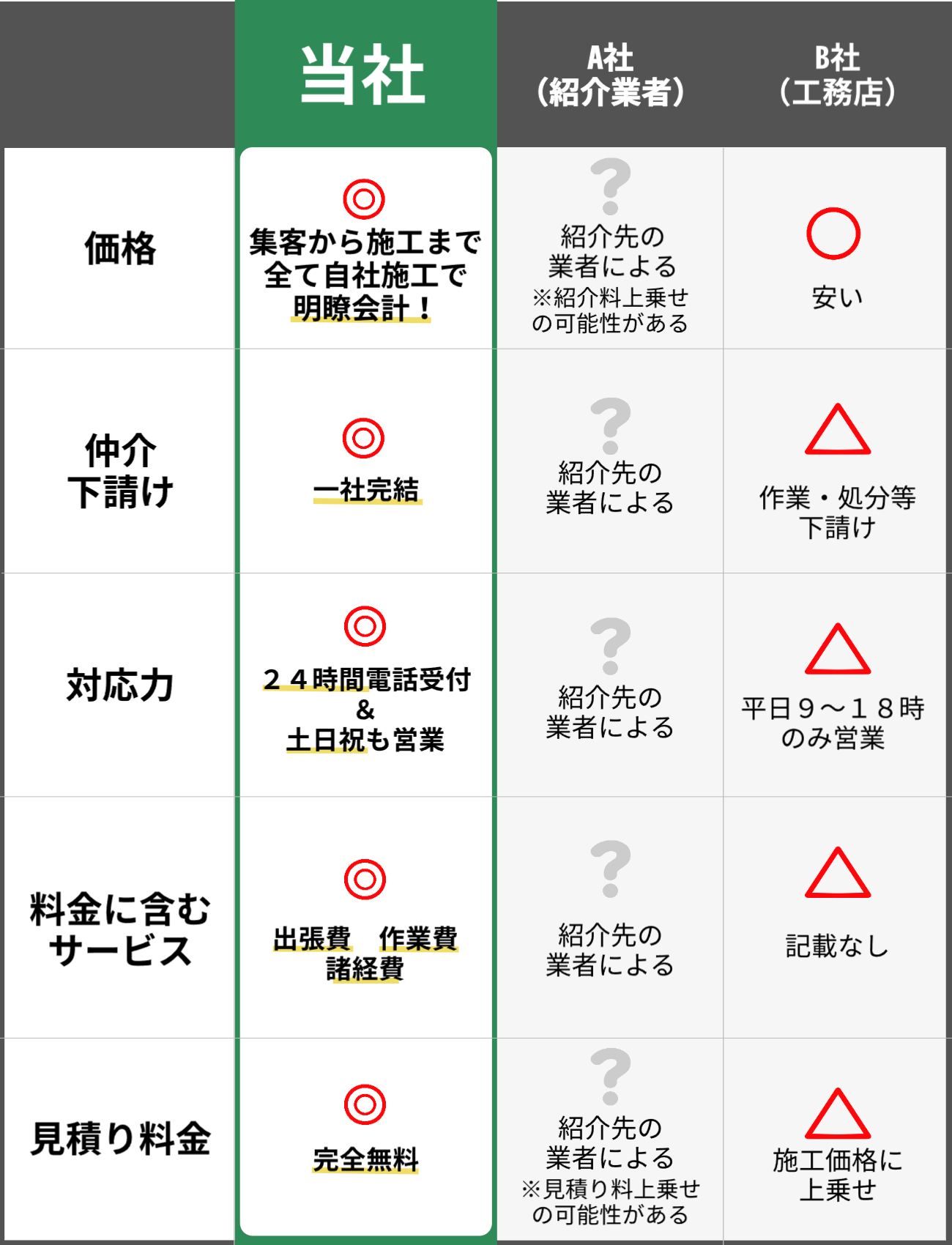 他社との比較